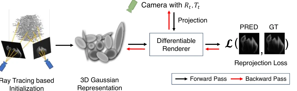 FlameGS pipeline from ray tracing initialization to 3D Gaussian rendering and reprojection loss