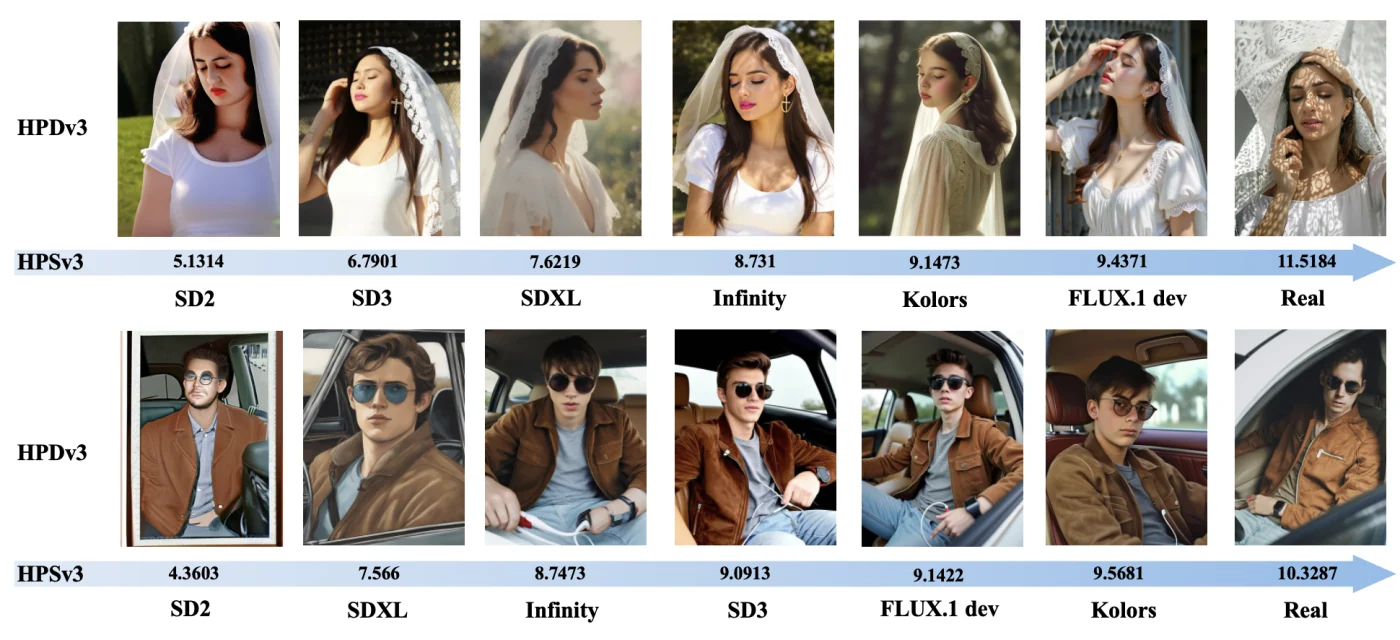 Generated and real image examples ordered by HPSv3 preference score